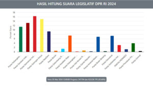 Ada anomali, Indikator ajak masyarakat waspadai penggelembungan suara parpol